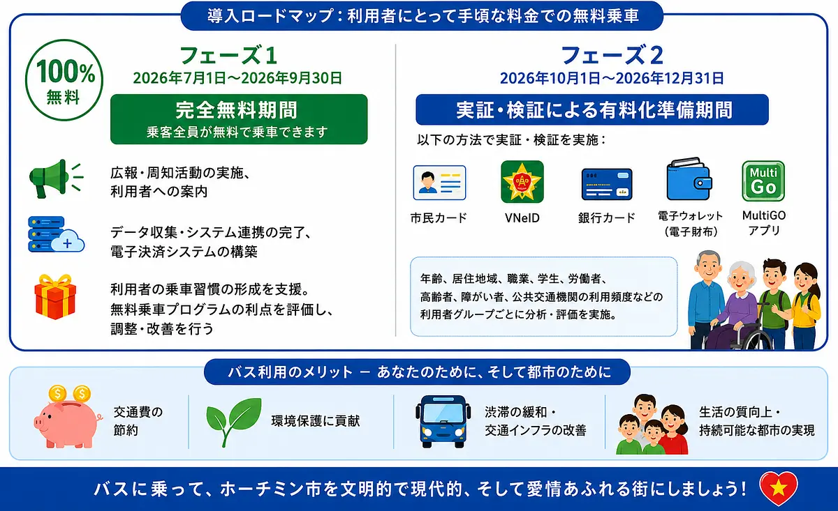 2026年7月1日からホーチミン市の134路線バスが無料に：適用条件と外国人向け情報