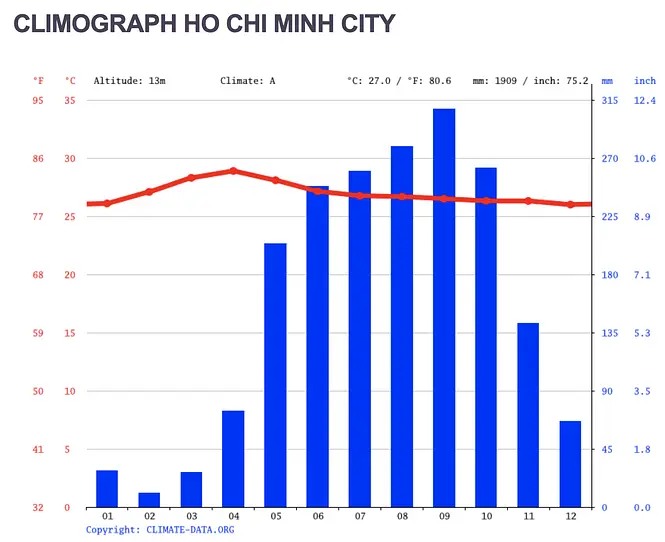 雨季も終盤！！11月の満月はスーパームーン×ホーチミンの天気ガイド