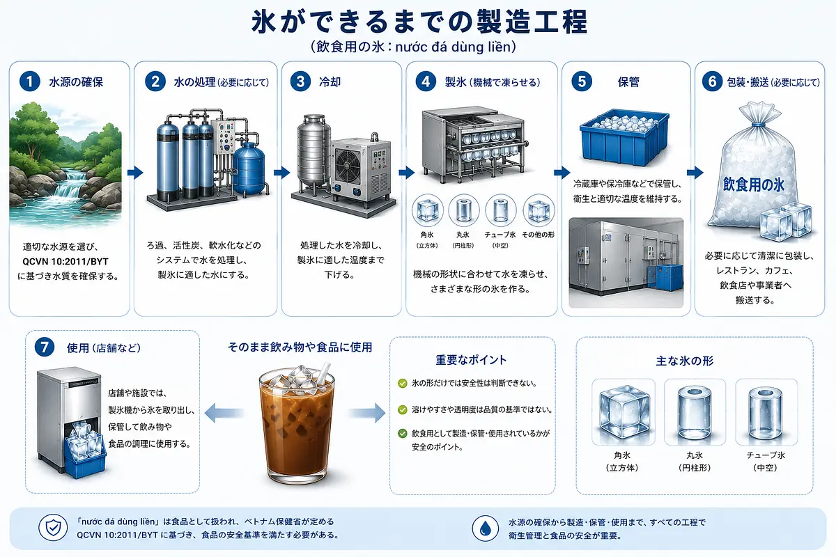 ベトナムの飲み物に入っている氷は、どのように作られているの？